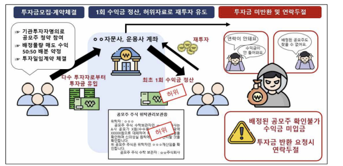 공모주 청약을 미끼로 일부 금융사가 투자자들의 투자금을 편취해 금융감독원에 민원이 제기된 사례/자료=금융감독원 제공
